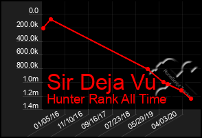 Total Graph of Sir Deja Vu