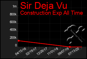 Total Graph of Sir Deja Vu