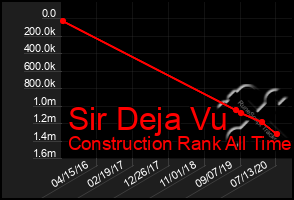 Total Graph of Sir Deja Vu