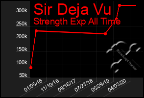 Total Graph of Sir Deja Vu