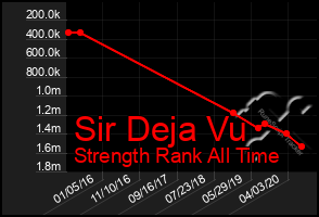 Total Graph of Sir Deja Vu