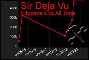 Total Graph of Sir Deja Vu