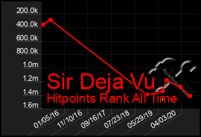 Total Graph of Sir Deja Vu