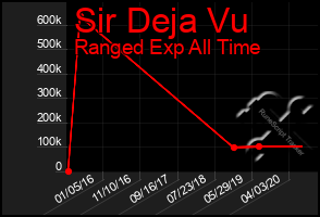 Total Graph of Sir Deja Vu