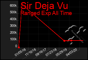 Total Graph of Sir Deja Vu