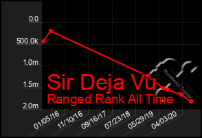 Total Graph of Sir Deja Vu