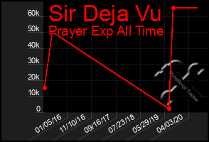 Total Graph of Sir Deja Vu