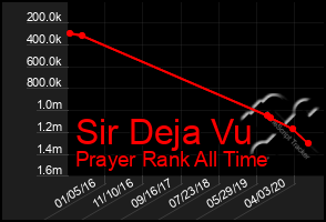 Total Graph of Sir Deja Vu