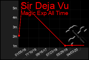 Total Graph of Sir Deja Vu