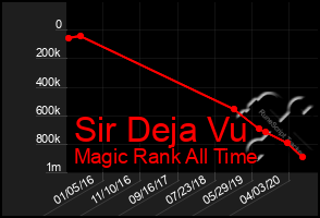 Total Graph of Sir Deja Vu