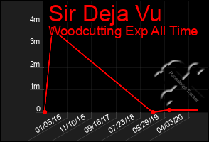 Total Graph of Sir Deja Vu