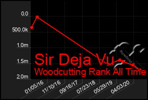 Total Graph of Sir Deja Vu