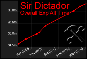 Total Graph of Sir Dictador