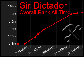 Total Graph of Sir Dictador