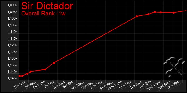 Last 7 Days Graph of Sir Dictador