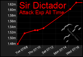 Total Graph of Sir Dictador