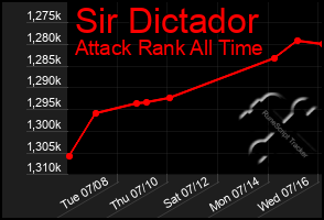 Total Graph of Sir Dictador