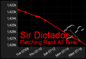 Total Graph of Sir Dictador