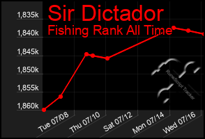 Total Graph of Sir Dictador