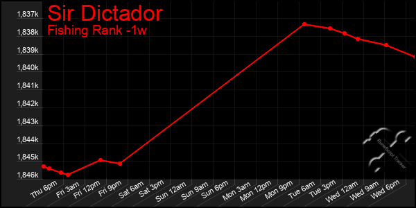 Last 7 Days Graph of Sir Dictador