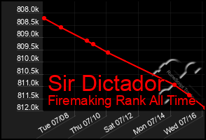 Total Graph of Sir Dictador