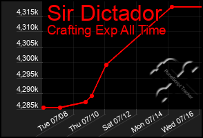 Total Graph of Sir Dictador
