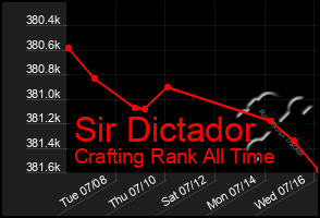 Total Graph of Sir Dictador