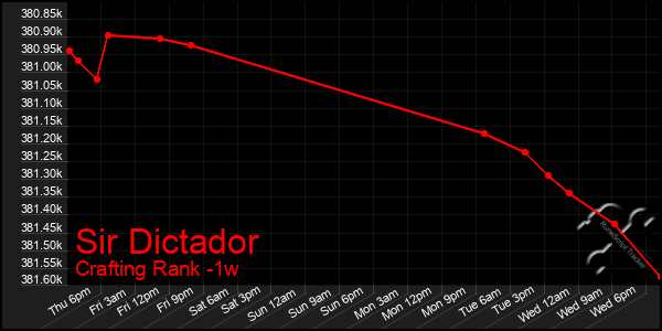 Last 7 Days Graph of Sir Dictador