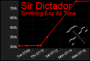 Total Graph of Sir Dictador