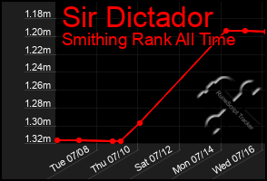 Total Graph of Sir Dictador