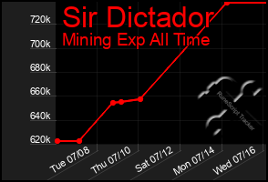Total Graph of Sir Dictador
