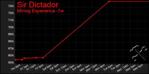 Last 7 Days Graph of Sir Dictador