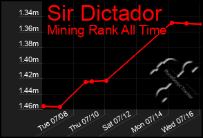Total Graph of Sir Dictador