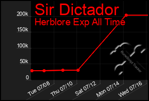 Total Graph of Sir Dictador