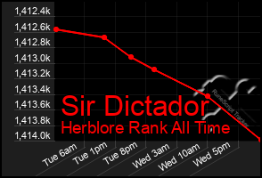 Total Graph of Sir Dictador