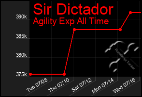 Total Graph of Sir Dictador