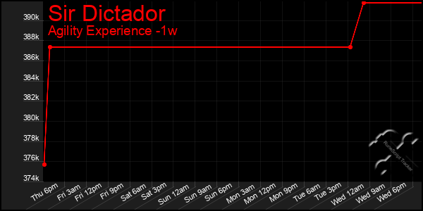 Last 7 Days Graph of Sir Dictador