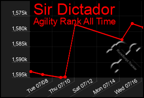 Total Graph of Sir Dictador