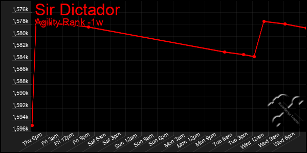 Last 7 Days Graph of Sir Dictador