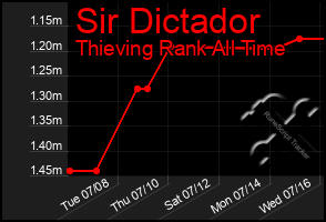 Total Graph of Sir Dictador