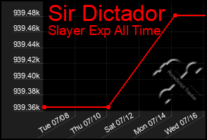 Total Graph of Sir Dictador