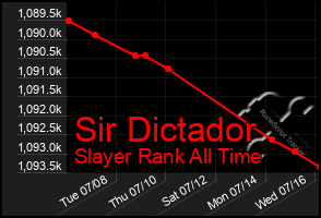 Total Graph of Sir Dictador