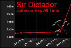 Total Graph of Sir Dictador