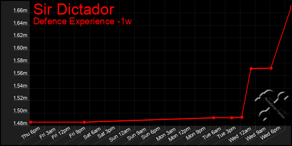 Last 7 Days Graph of Sir Dictador