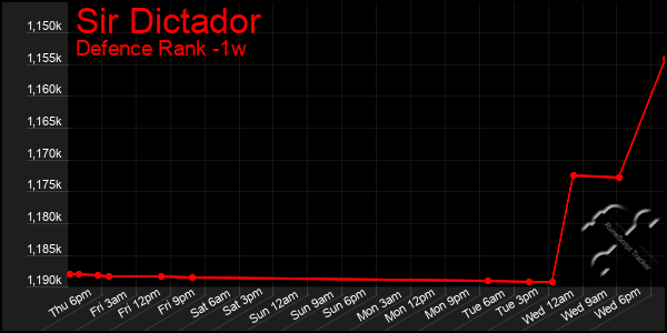 Last 7 Days Graph of Sir Dictador