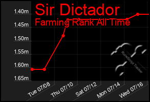 Total Graph of Sir Dictador