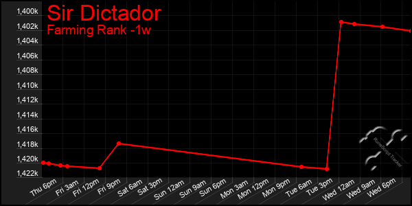 Last 7 Days Graph of Sir Dictador