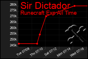 Total Graph of Sir Dictador