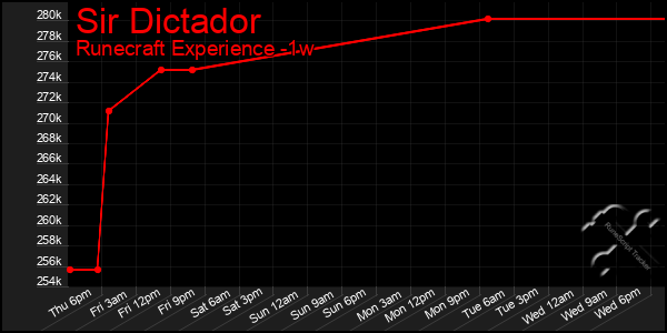Last 7 Days Graph of Sir Dictador