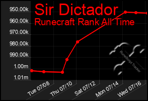 Total Graph of Sir Dictador